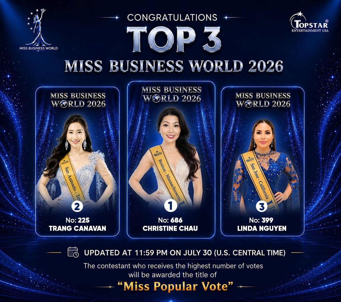 Cristian Chau "lội ngược dòng" ngoạn mục, giành lại Top 1 Miss Popular Vote Miss Business World 2026