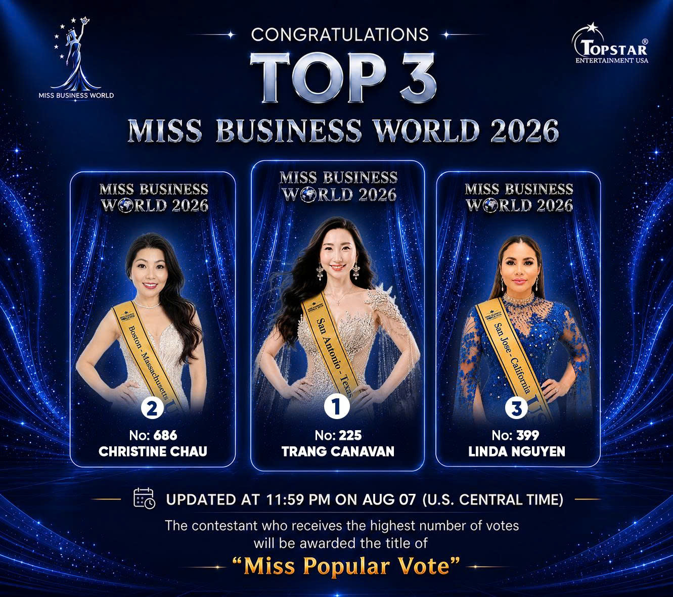 Miss Popular Vote 2026 nóng lên, Trang Canavan tạo cú bứt phá gần gấp đôi điểm số